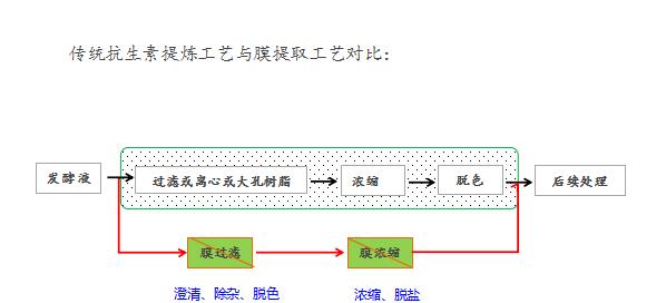 抗生素氨基酸提取